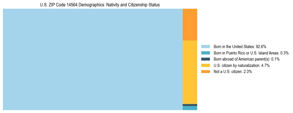 Treemap showing the population distribution by nativity and citizenship status in US ZIP Code 14564 based on U.S. Census data.