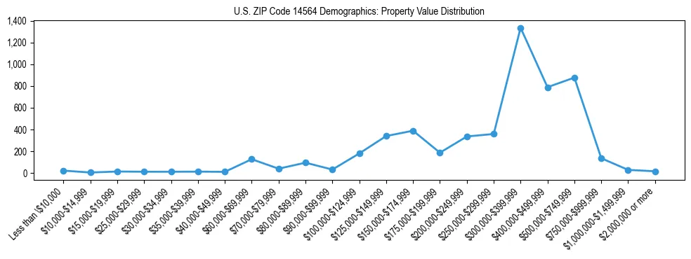 Line chart showing the distribution of property values for owner-occupied housing units in US ZIP Code 14564.
