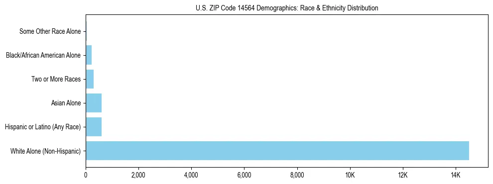 Race and Ethnicity Distribution Chart for US ZIP Code 14564