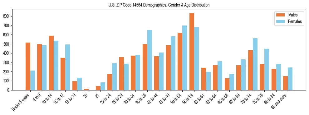 Bar chart showing the population distribution of US ZIP Code 14564 by age group and gender, based on 2023 ACS data.