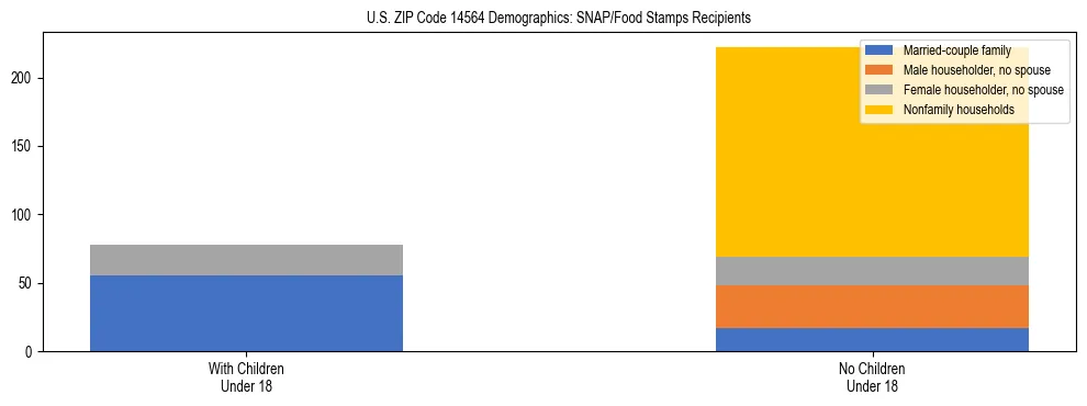 Stacked bar chart showing SNAP/Food Stamps recipient household composition by presence of children under 18 in US ZIP Code 14564, based on 2023 ACS data.