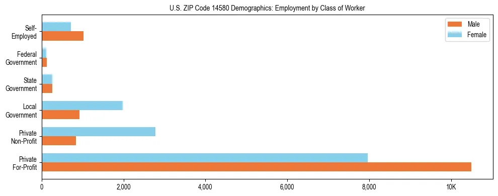 Horizontal bar chart showing employment distribution by class of worker and gender in US ZIP Code 14580, based on 2023 ACS data.