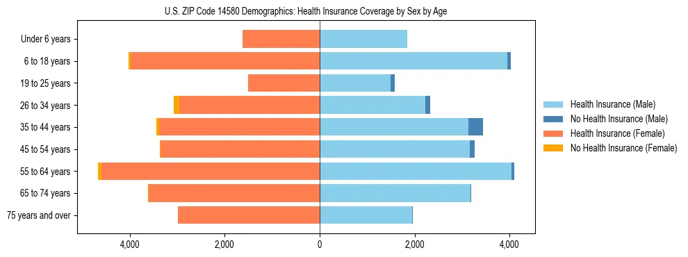 Pyramid chart showing health insurance coverage by age and sex in US ZIP Code 14580.