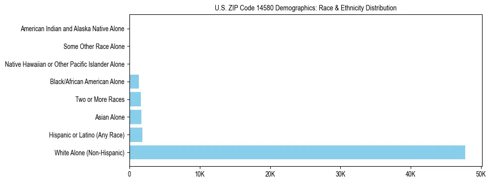 Race and Ethnicity Distribution Chart for US ZIP Code 14580