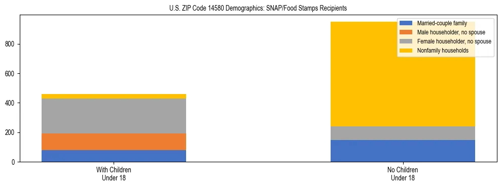 Stacked bar chart showing SNAP/Food Stamps recipient household composition by presence of children under 18 in US ZIP Code 14580, based on 2023 ACS data.