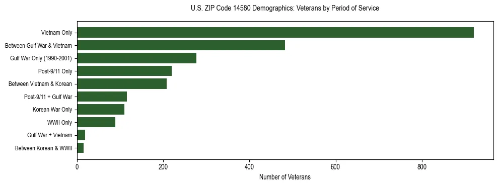 Horizontal bar chart showing veteran distribution by period of military service in US ZIP Code 14580, based on 2023 ACS data.