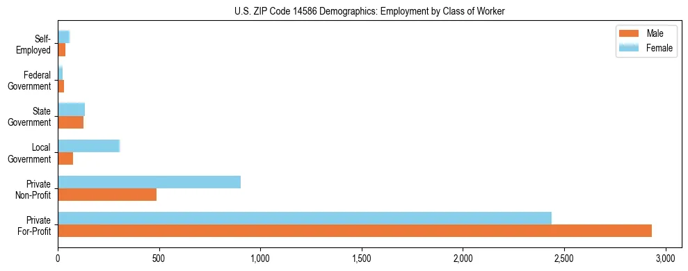 Horizontal bar chart showing employment distribution by class of worker and gender in US ZIP Code 14586, based on 2023 ACS data.