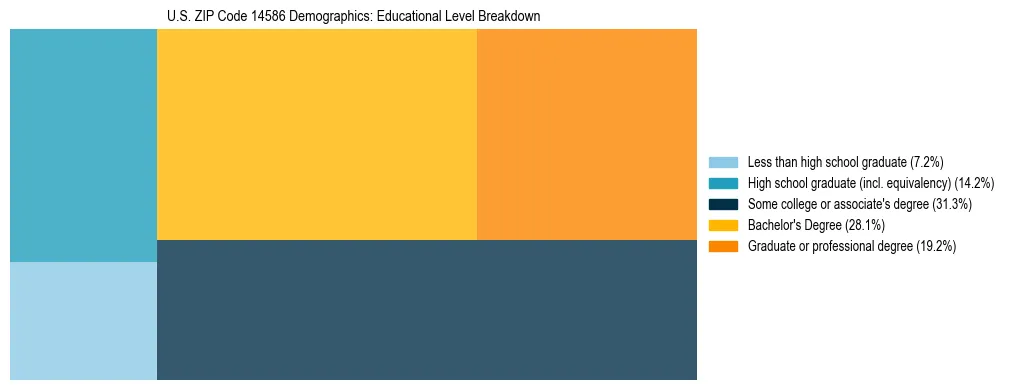 Treemap chart illustrating the educational attainment breakdown for population 25 years and over in US ZIP Code 14586.