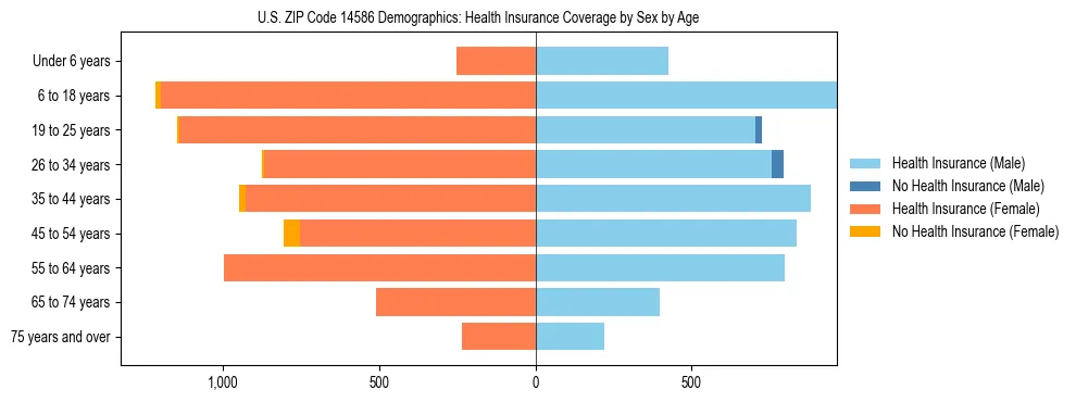 Pyramid chart showing health insurance coverage by age and sex in US ZIP Code 14586.