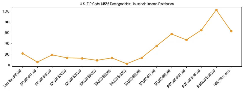 Horizontal bar chart showing household income distribution in US ZIP Code 14586.