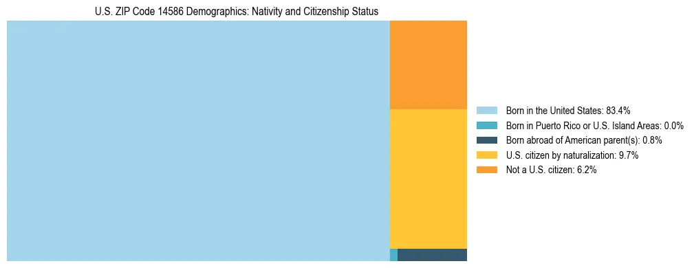 Treemap showing the population distribution by nativity and citizenship status in US ZIP Code 14586 based on U.S. Census data.