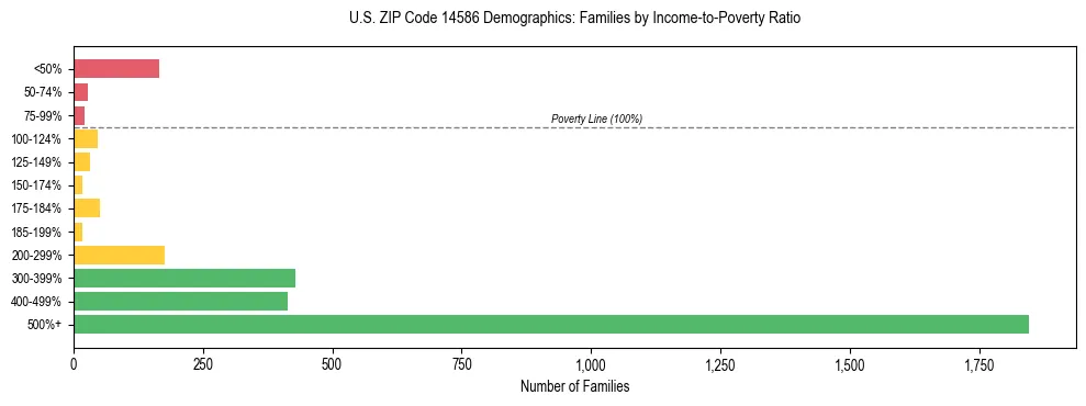 Horizontal bar chart showing family distribution by income-to-poverty ratio in US ZIP Code 14586, based on 2023 ACS data.