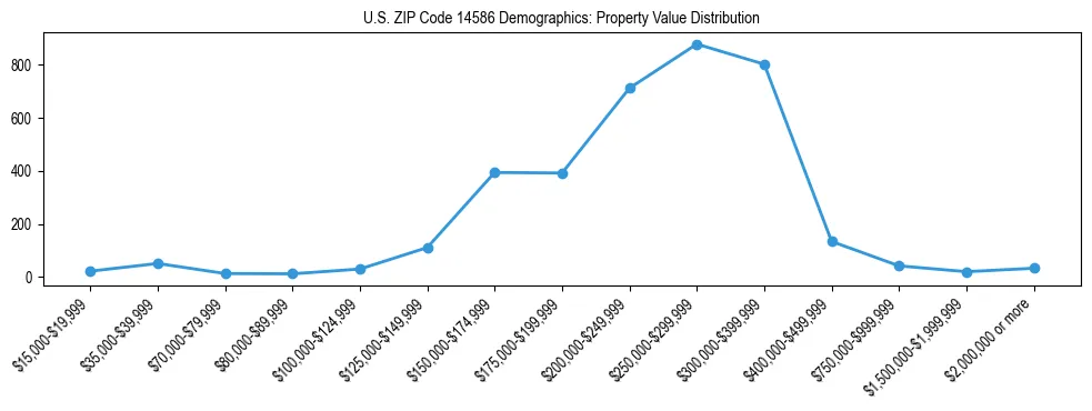 Line chart showing the distribution of property values for owner-occupied housing units in US ZIP Code 14586.