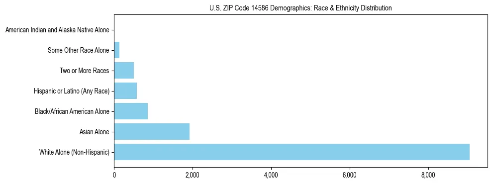 Race and Ethnicity Distribution Chart for US ZIP Code 14586