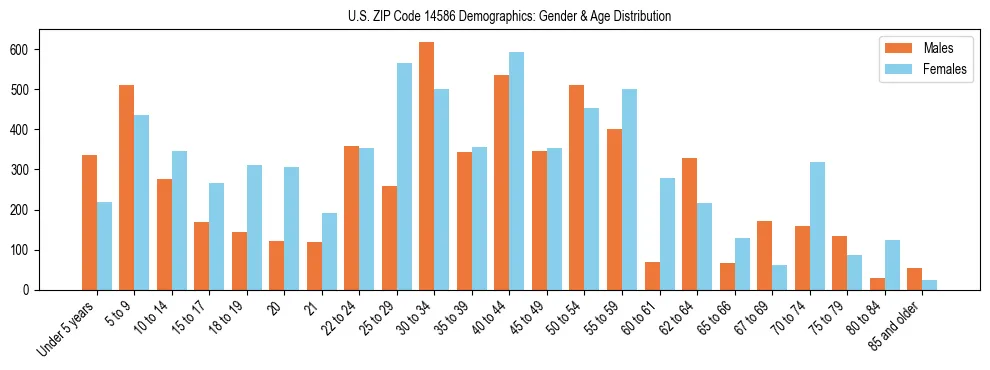 Bar chart showing the population distribution of US ZIP Code 14586 by age group and gender, based on 2023 ACS data.