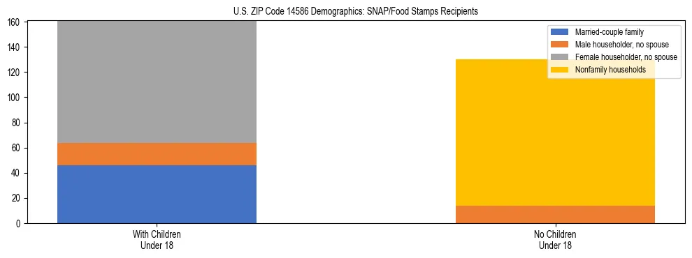 Stacked bar chart showing SNAP/Food Stamps recipient household composition by presence of children under 18 in US ZIP Code 14586, based on 2023 ACS data.