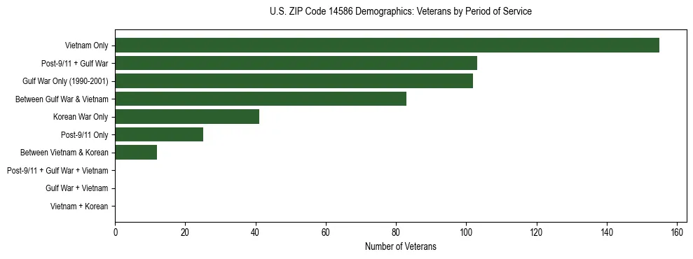 Horizontal bar chart showing veteran distribution by period of military service in US ZIP Code 14586, based on 2023 ACS data.