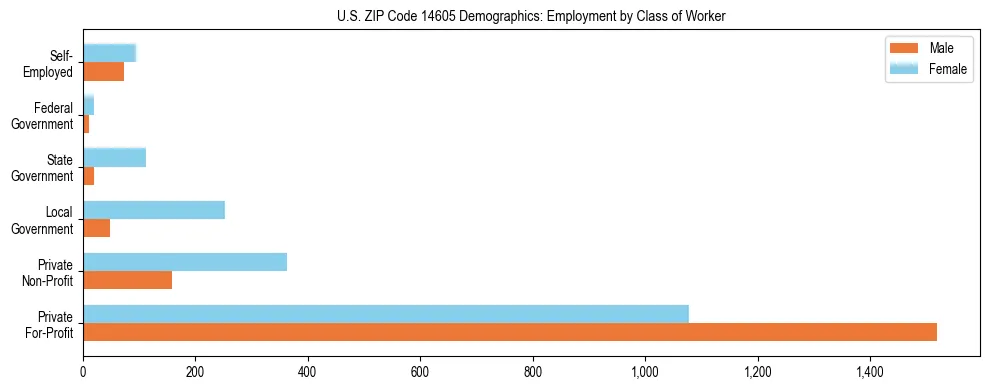 Horizontal bar chart showing employment distribution by class of worker and gender in US ZIP Code 14605, based on 2023 ACS data.
