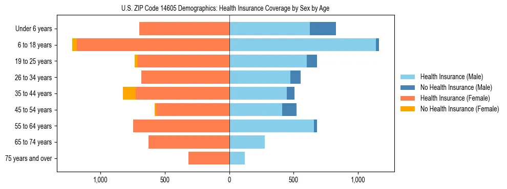 Pyramid chart showing health insurance coverage by age and sex in US ZIP Code 14605.