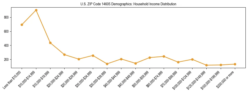 Horizontal bar chart showing household income distribution in US ZIP Code 14605.