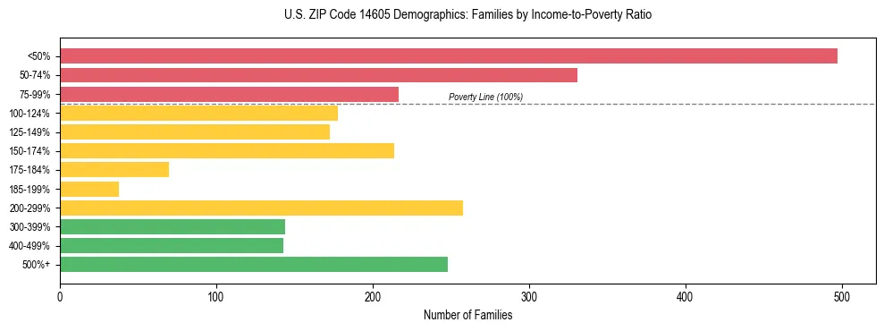 Horizontal bar chart showing family distribution by income-to-poverty ratio in US ZIP Code 14605, based on 2023 ACS data.