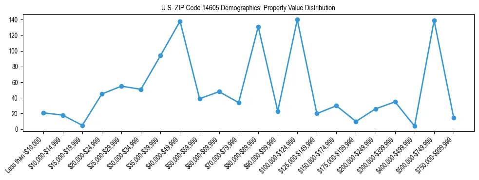 Line chart showing the distribution of property values for owner-occupied housing units in US ZIP Code 14605.