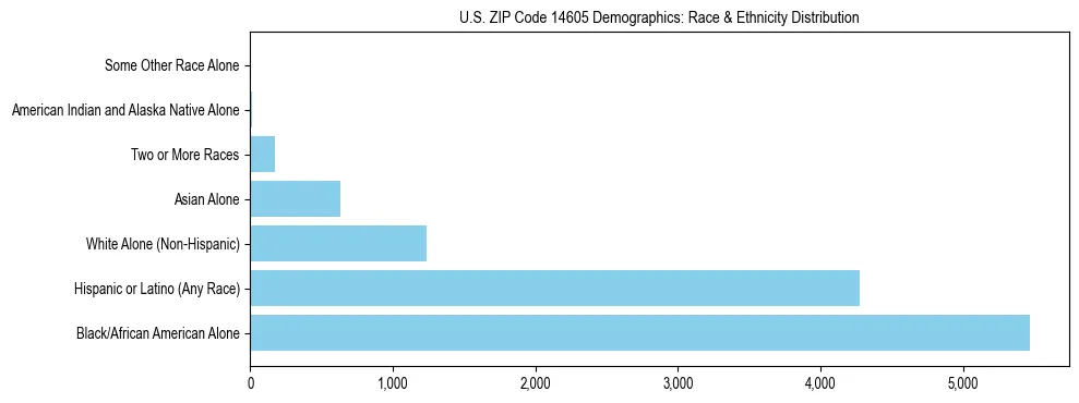Race and Ethnicity Distribution Chart for US ZIP Code 14605