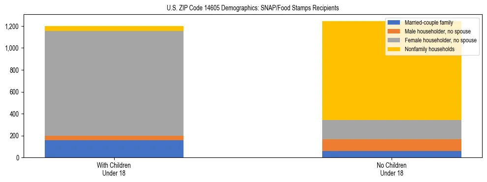 Stacked bar chart showing SNAP/Food Stamps recipient household composition by presence of children under 18 in US ZIP Code 14605, based on 2023 ACS data.