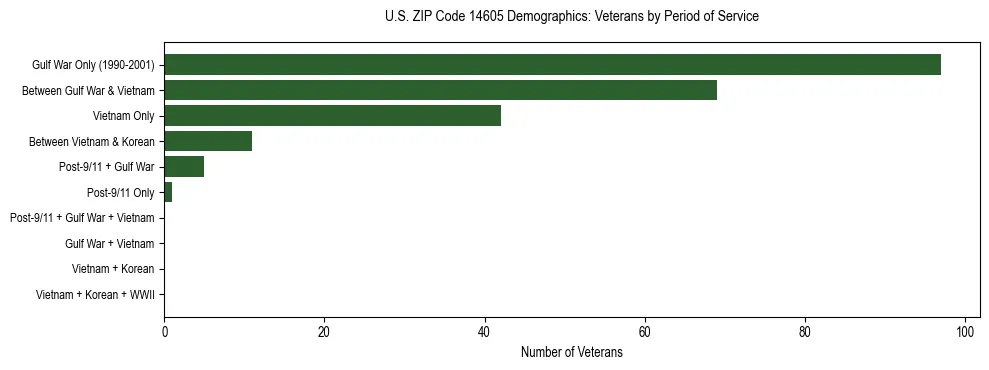 Horizontal bar chart showing veteran distribution by period of military service in US ZIP Code 14605, based on 2023 ACS data.