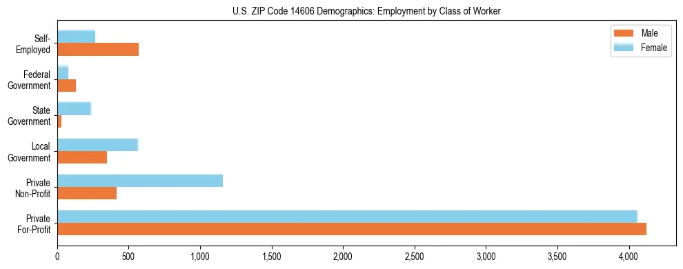 Horizontal bar chart showing employment distribution by class of worker and gender in US ZIP Code 14606, based on 2023 ACS data.