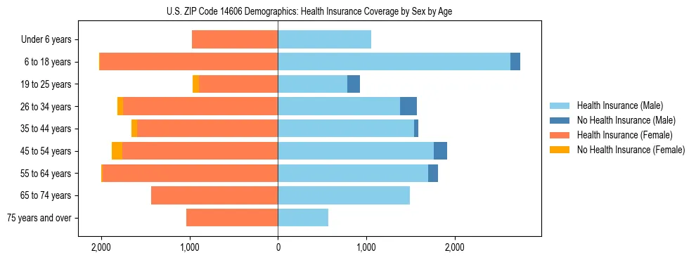 Pyramid chart showing health insurance coverage by age and sex in US ZIP Code 14606.