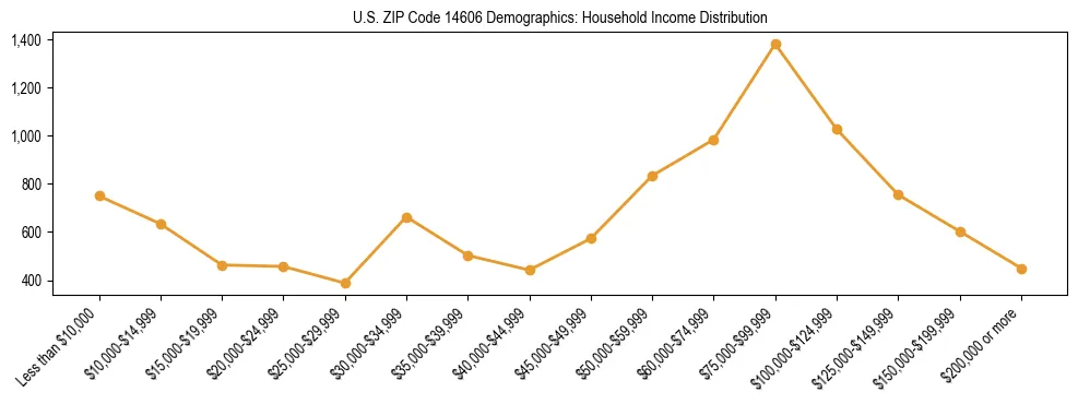 Horizontal bar chart showing household income distribution in US ZIP Code 14606.