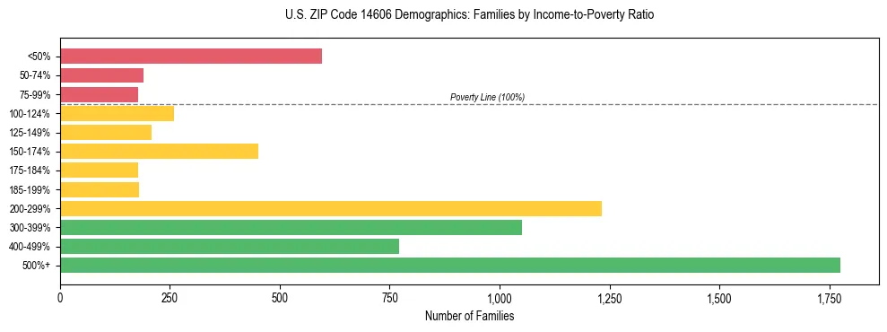 Horizontal bar chart showing family distribution by income-to-poverty ratio in US ZIP Code 14606, based on 2023 ACS data.
