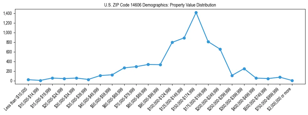 Line chart showing the distribution of property values for owner-occupied housing units in US ZIP Code 14606.