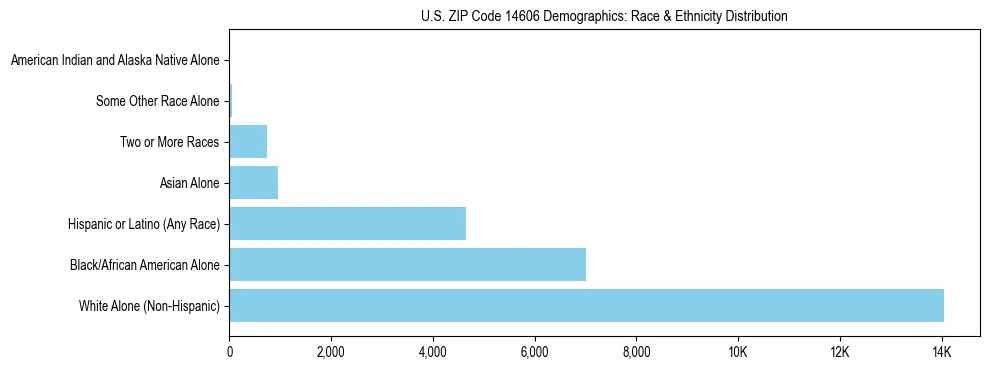 Race and Ethnicity Distribution Chart for US ZIP Code 14606