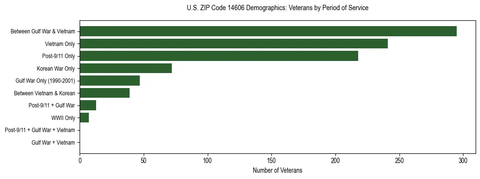 Horizontal bar chart showing veteran distribution by period of military service in US ZIP Code 14606, based on 2023 ACS data.