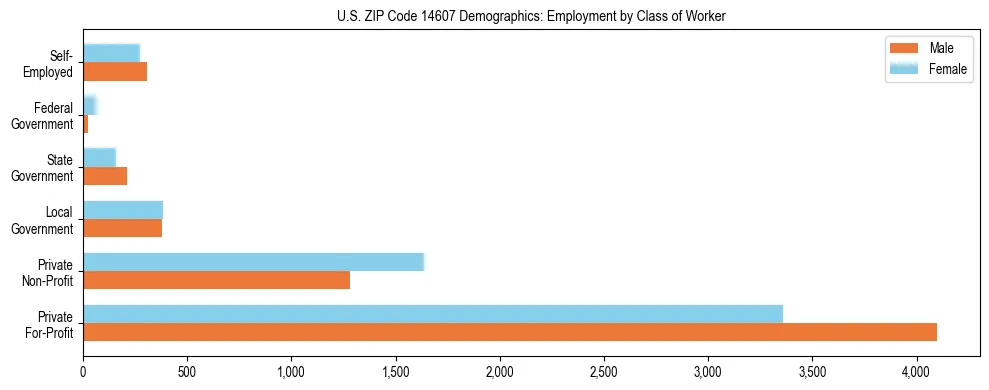 Horizontal bar chart showing employment distribution by class of worker and gender in US ZIP Code 14607, based on 2023 ACS data.