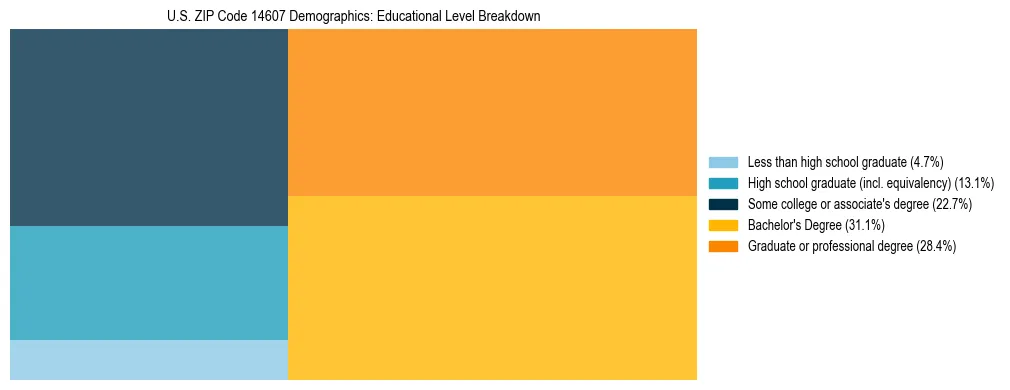 Treemap chart illustrating the educational attainment breakdown for population 25 years and over in US ZIP Code 14607.