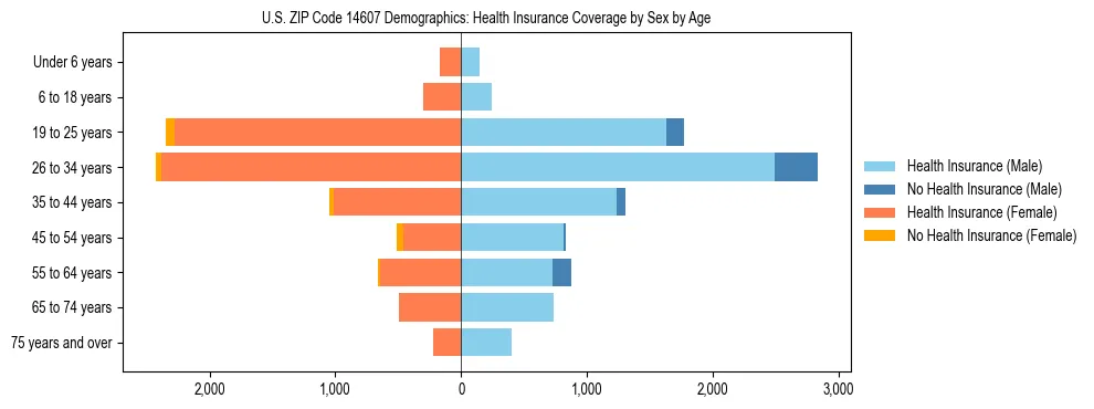 Pyramid chart showing health insurance coverage by age and sex in US ZIP Code 14607.