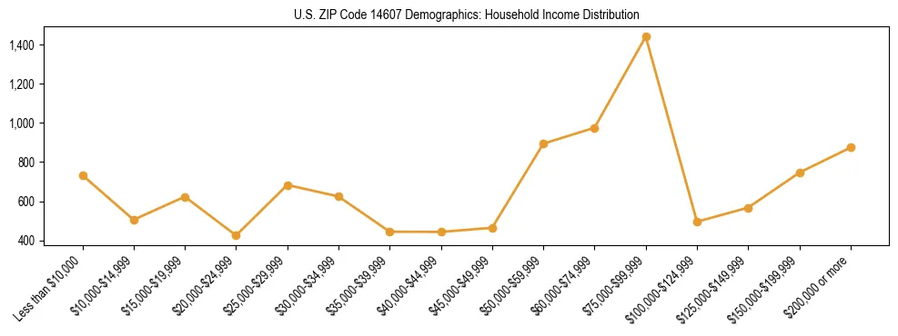 Horizontal bar chart showing household income distribution in US ZIP Code 14607.