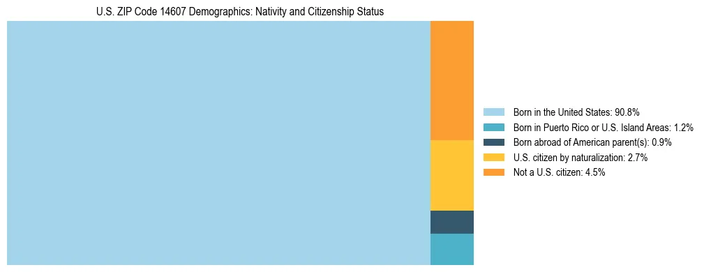 Treemap showing the population distribution by nativity and citizenship status in US ZIP Code 14607 based on U.S. Census data.