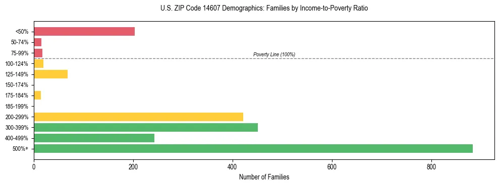 Horizontal bar chart showing family distribution by income-to-poverty ratio in US ZIP Code 14607, based on 2023 ACS data.