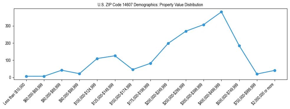 Line chart showing the distribution of property values for owner-occupied housing units in US ZIP Code 14607.