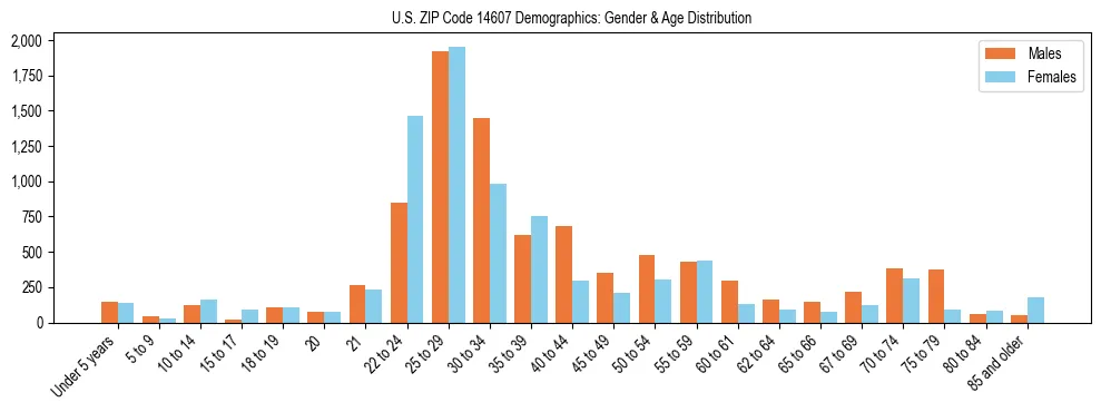 Bar chart showing the population distribution of US ZIP Code 14607 by age group and gender, based on 2023 ACS data.