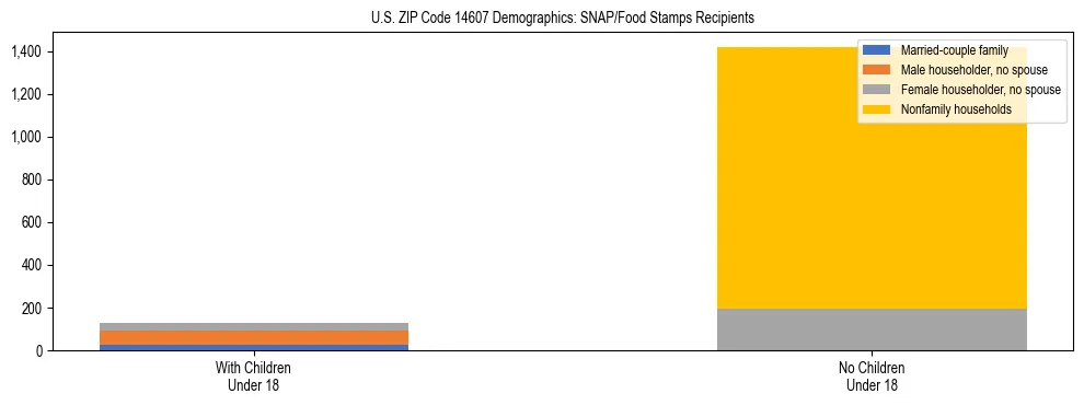 Stacked bar chart showing SNAP/Food Stamps recipient household composition by presence of children under 18 in US ZIP Code 14607, based on 2023 ACS data.