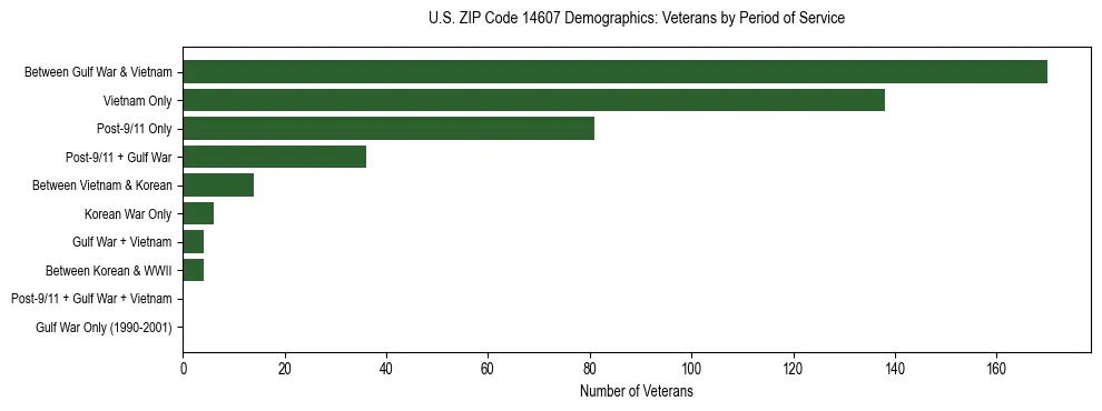Horizontal bar chart showing veteran distribution by period of military service in US ZIP Code 14607, based on 2023 ACS data.