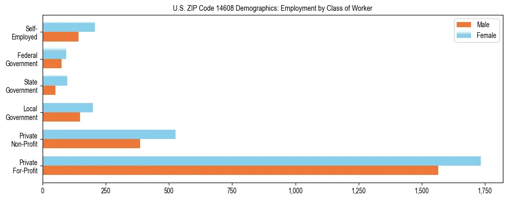 Horizontal bar chart showing employment distribution by class of worker and gender in US ZIP Code 14608, based on 2023 ACS data.