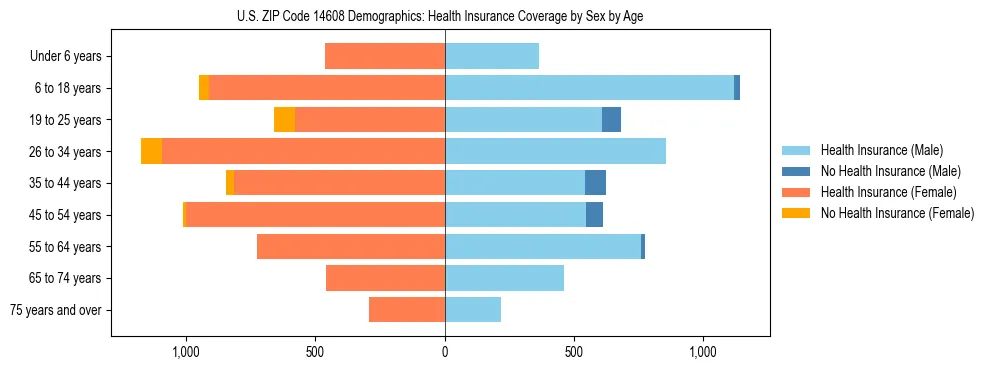 Pyramid chart showing health insurance coverage by age and sex in US ZIP Code 14608.