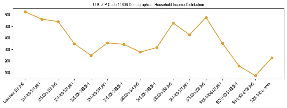 Horizontal bar chart showing household income distribution in US ZIP Code 14608.