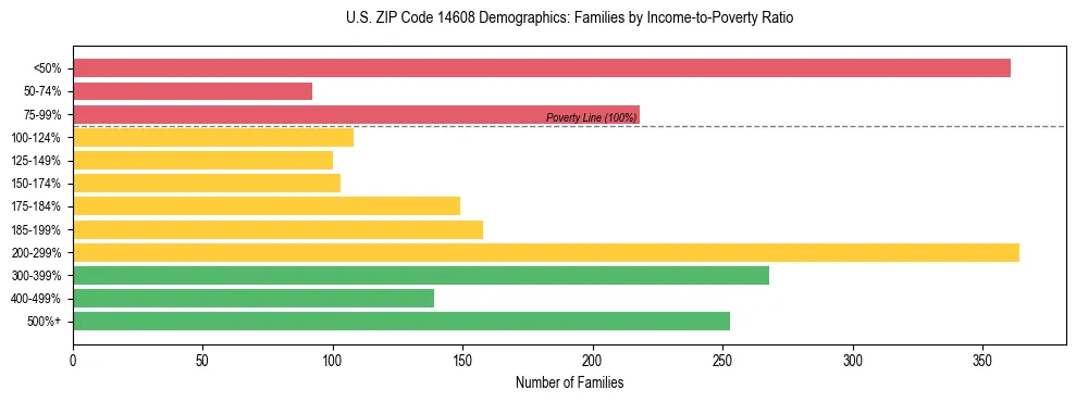 Horizontal bar chart showing family distribution by income-to-poverty ratio in US ZIP Code 14608, based on 2023 ACS data.